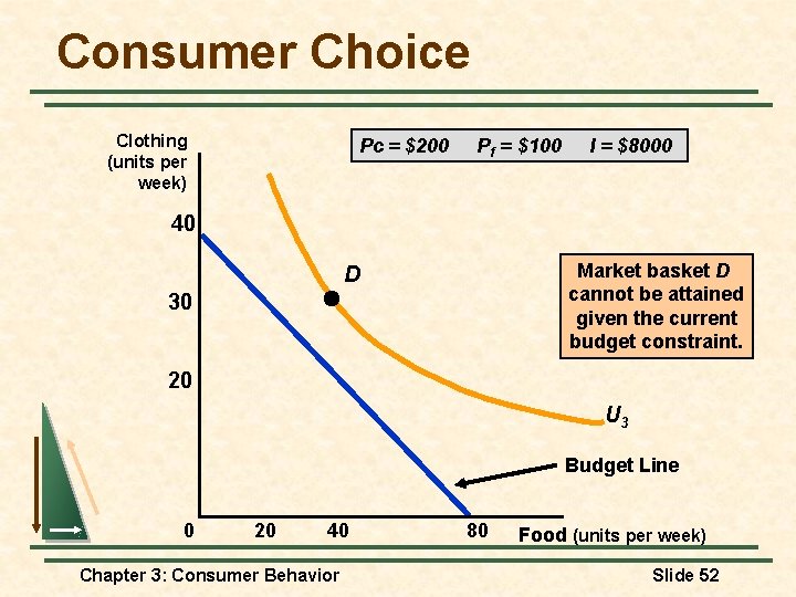 Consumer Choice Clothing (units per week) Pc = $200 Pf = $100 I =