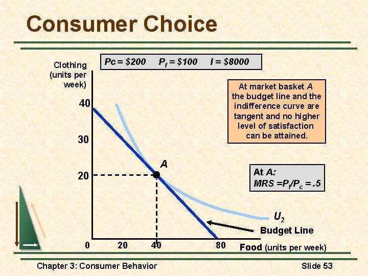 Consumer Choice Clothing (units per week) Pc = $200 Pf = $100 I =