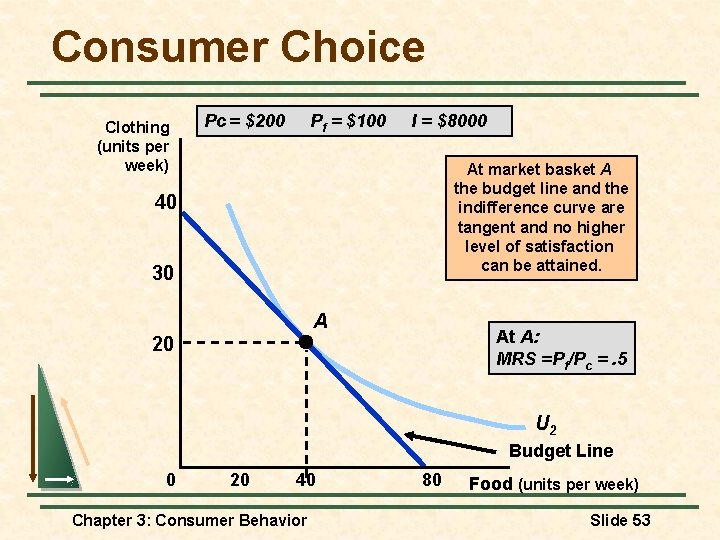 Consumer Choice Clothing (units per week) Pc = $200 Pf = $100 I = Consumer Choice Clothing (units per week) Pc = $200 Pf = $100 I =