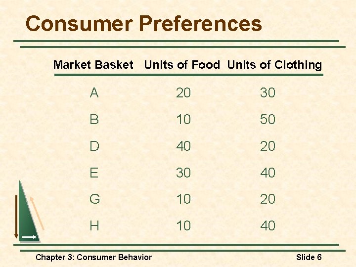Consumer Preferences Market Basket Units of Food Units of Clothing A 20 30 B Consumer Preferences Market Basket Units of Food Units of Clothing A 20 30 B