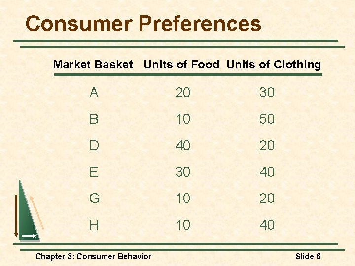 Consumer Preferences Market Basket Units of Food Units of Clothing A 20 30 B