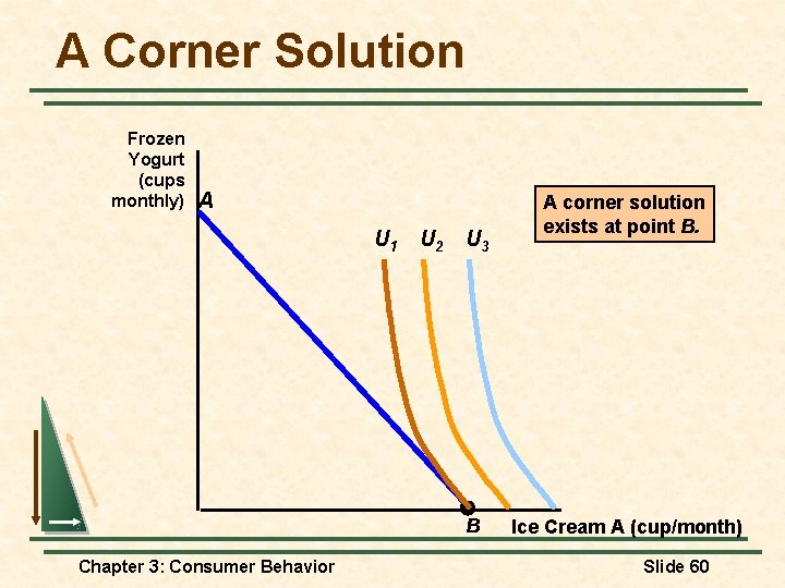 A Corner Solution Frozen Yogurt (cups monthly) A U 1 U 2 U 3