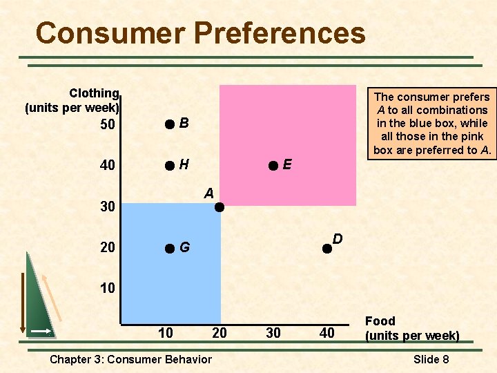 Consumer Preferences Clothing (units per week) 50 B 40 H The consumer prefers A Consumer Preferences Clothing (units per week) 50 B 40 H The consumer prefers A