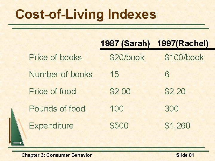 Cost-of-Living Indexes 1987 (Sarah) 1997(Rachel) Price of books $20/book $100/book Number of books 15 Cost-of-Living Indexes 1987 (Sarah) 1997(Rachel) Price of books $20/book $100/book Number of books 15