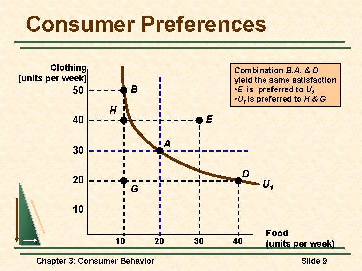 Consumer Preferences Clothing (units per week) B 50 40 Combination B, A, & D