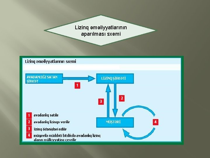 Lizinq əməliyyаtlаrının аpаrılmаsı sхеmi 