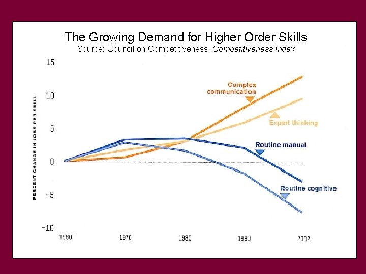 The Growing Demand for Higher Order Skills Source: Council on Competitiveness, Competitiveness Index 