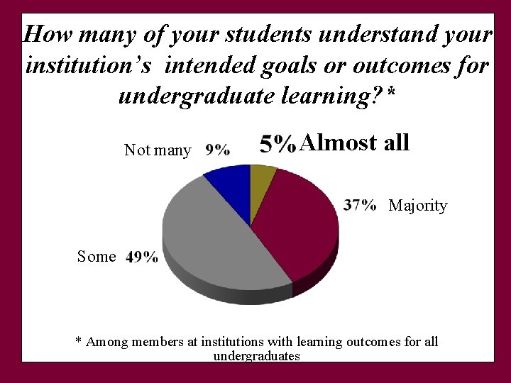 How many of your students understand your institution’s intended goals or outcomes for undergraduate How many of your students understand your institution’s intended goals or outcomes for undergraduate