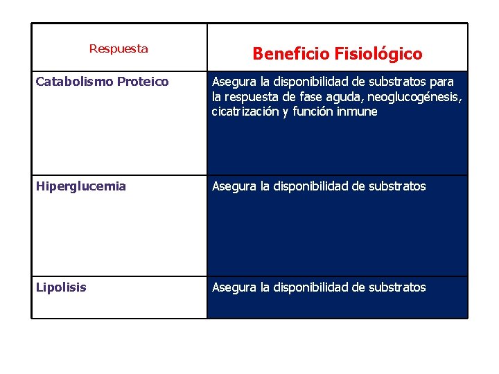 Respuesta Beneficio Fisiológico Catabolismo Proteico Asegura la disponibilidad de substratos para la respuesta de