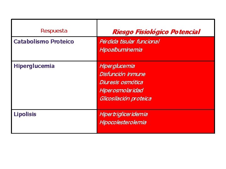 Respuesta Riesgo Fisiológico Potencial Catabolismo Proteico Pérdida tisular funcional Hipoalbuminemia Hiperglucemia Disfunción inmune Diuresis