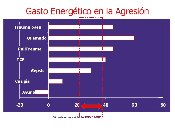 Gasto Energético en la Agresión Trauma oseo Quemado Poli. Trauma TCE Sepsis Cirugía Ayuno