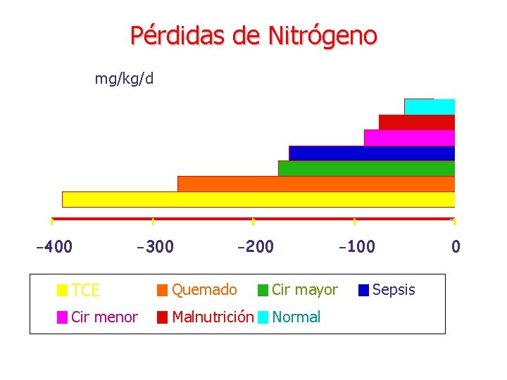 Pérdidas de Nitrógeno mg/kg/d -400 -300 -200 -100 TCE Quemado Cir mayor Cir menor