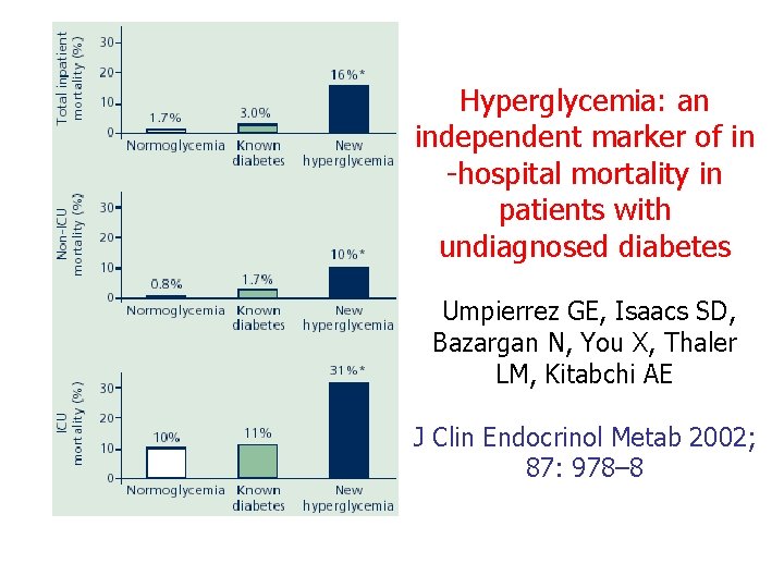 Hyperglycemia: an independent marker of in -hospital mortality in patients with undiagnosed diabetes Umpierrez