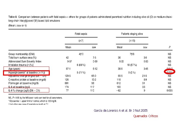 García de Lorenzo A et al. Br J Nut 2005 Quemados Críticos 