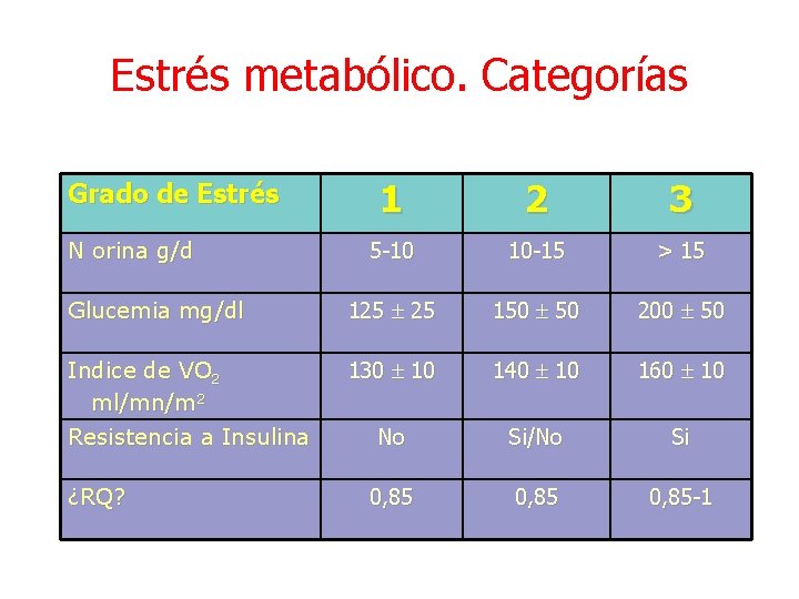 Estrés metabólico. Categorías 1 2 3 5 -10 10 -15 > 15 Glucemia mg/dl