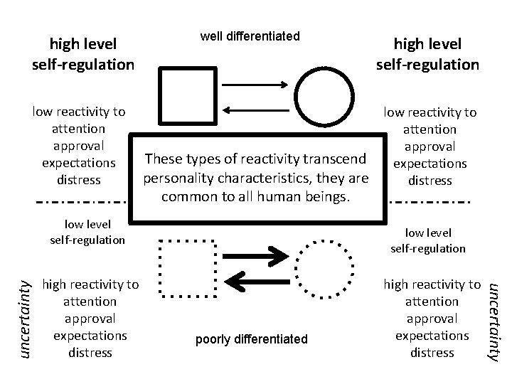 high level self-regulation low reactivity to attention approval expectations distress well differentiated These types
