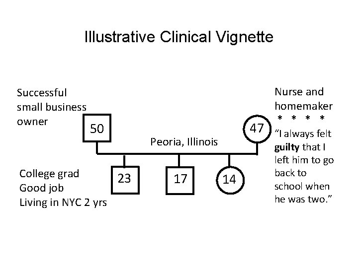 Illustrative Clinical Vignette Successful small business owner 50 College grad 23 Good job Living