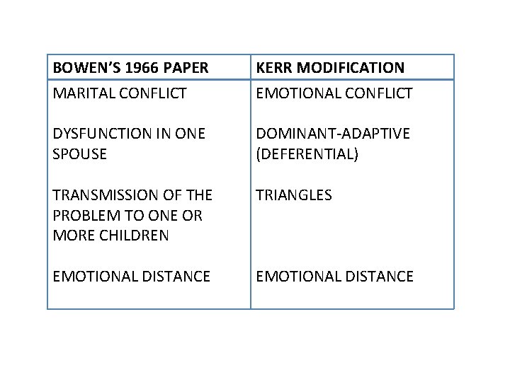 BOWEN’S 1966 PAPER MARITAL CONFLICT KERR MODIFICATION EMOTIONAL CONFLICT DYSFUNCTION IN ONE SPOUSE DOMINANT-ADAPTIVE