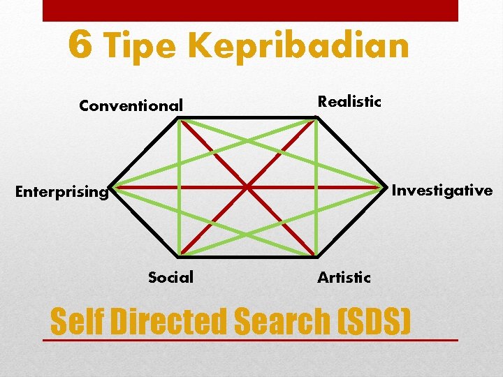 6 Tipe Kepribadian Conventional Realistic Investigative Enterprising Social Artistic Self Directed Search (SDS) 