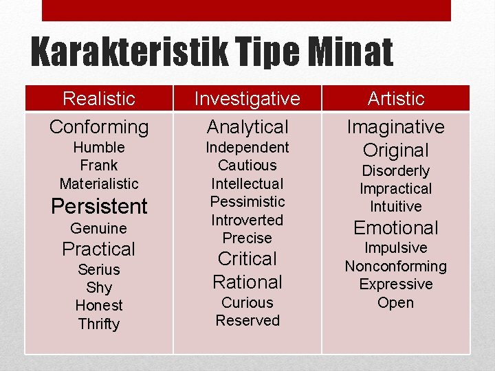Karakteristik Tipe Minat Realistic Conforming Investigative Analytical Humble Frank Materialistic Independent Cautious Intellectual Pessimistic