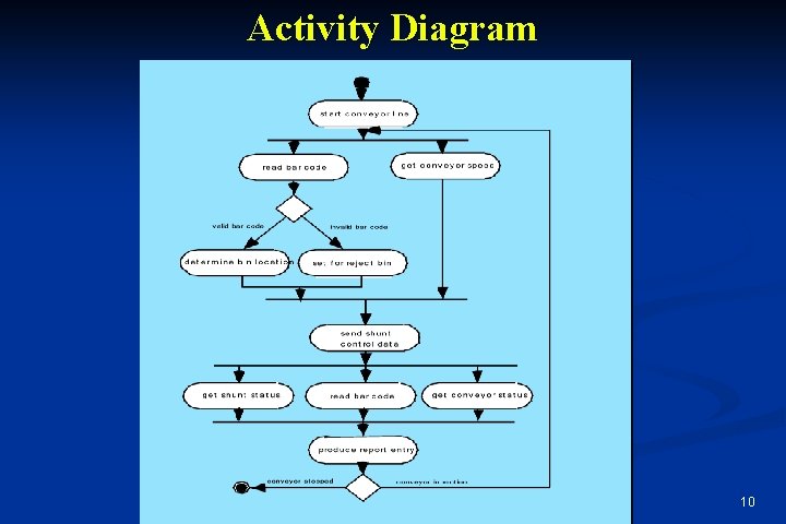 Activity Diagram 10 