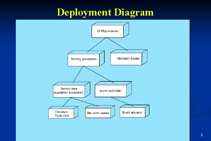 Deployment Diagram 9 Deployment Diagram 9