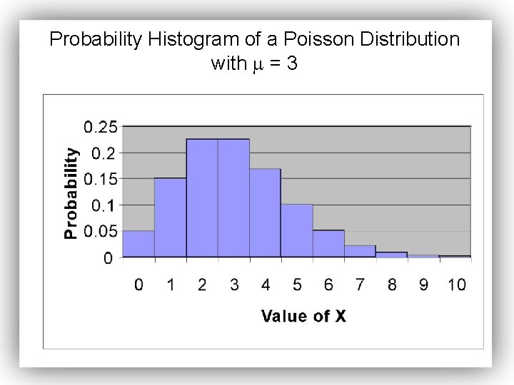 Probability Histogram of a Poisson Distribution with = 3 