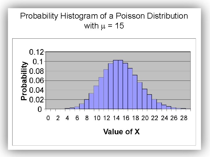 Probability Histogram of a Poisson Distribution with = 15 