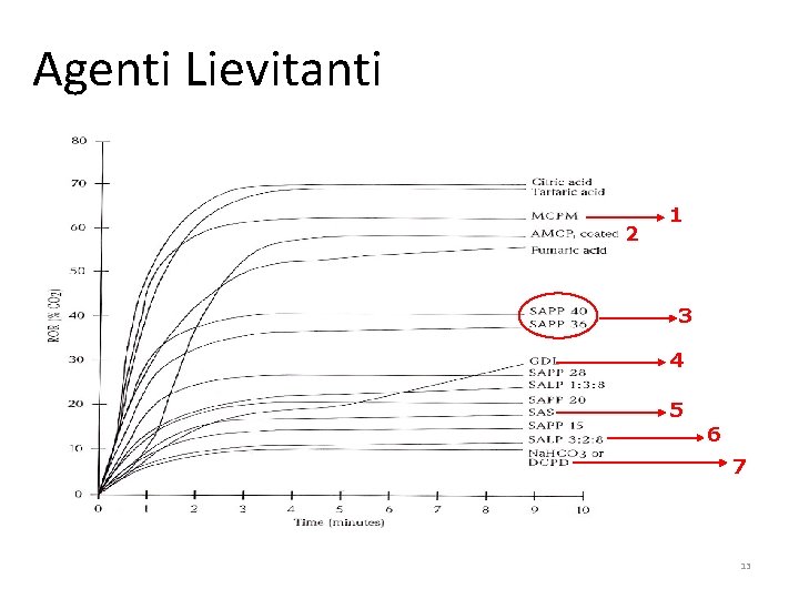 Agenti Lievitanti 2 1 3 4 5 6 7 13 