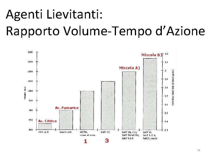 Agenti Lievitanti: Rapporto Volume-Tempo d’Azione Miscela B) Miscela A) Ac. Fumarico Ac. Citrico 1