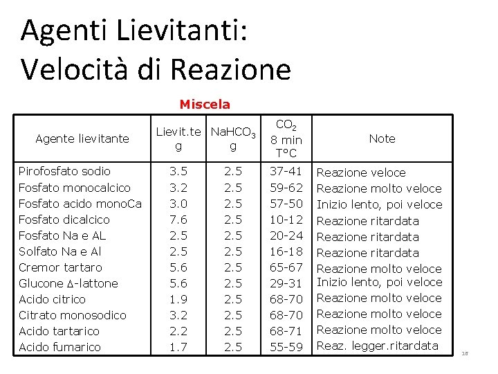 Agenti Lievitanti: Velocità di Reazione Miscela Agente lievitante Pirofosfato sodio Fosfato monocalcico Fosfato acido