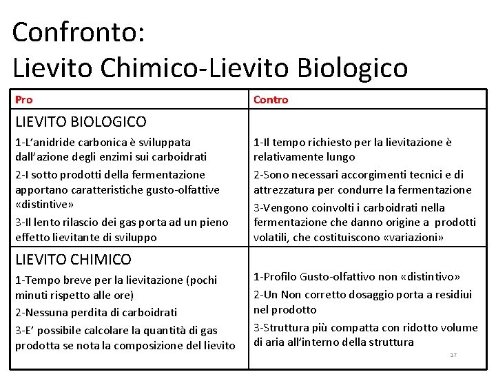 Confronto: Lievito Chimico-Lievito Biologico Pro Contro LIEVITO BIOLOGICO 1 -L’anidride carbonica è sviluppata dall’azione