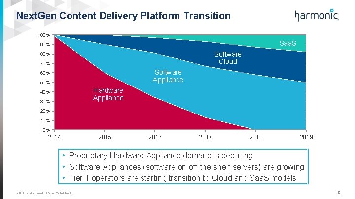 Next. Gen Content Delivery Platform Transition 100% Saa. S 90% Software Cloud 80% 70%