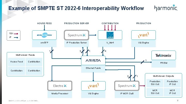 Example of SMPTE ST 2022 -6 Interoperability Workflow HOUSE FEED PRODUCTION SERVER CONTRIBUTION PRODUCTION