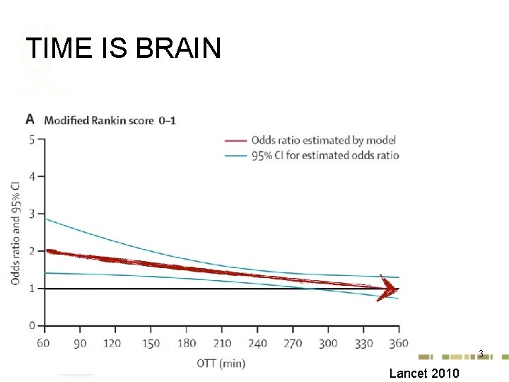 TIME IS BRAIN 3 Lancet 2010 