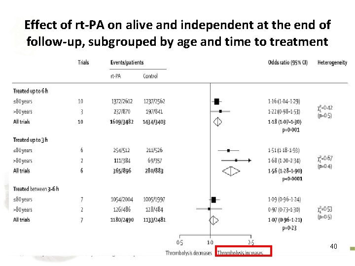 Effect of rt-PA on alive and independent at the end of follow-up, subgrouped by