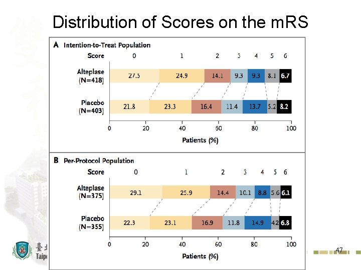 Distribution of Scores on the m. RS 47 
