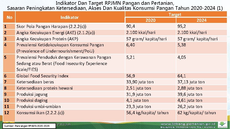 Indikator Dan Target RPJMN Pangan dan Pertanian, Sasaran Peningkatan Ketersediaan, Akses Dan Kualitas Konsumsi