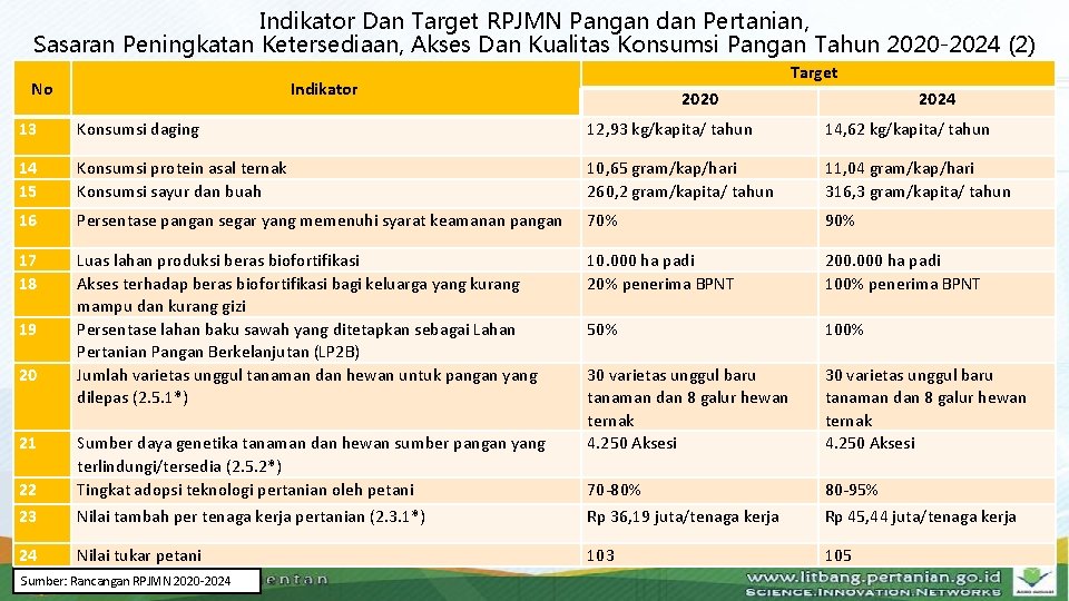 Indikator Dan Target RPJMN Pangan dan Pertanian, Sasaran Peningkatan Ketersediaan, Akses Dan Kualitas Konsumsi