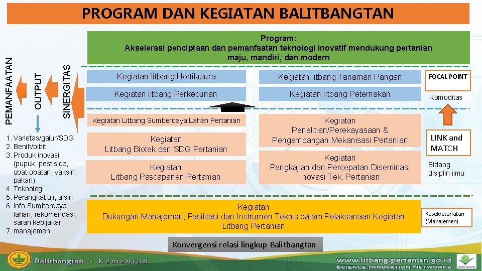 SINERGITAS Program: Akselerasi penciptaan dan pemanfaatan teknologi inovatif mendukung pertanian maju, mandiri, dan modern