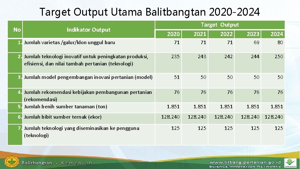 Target Output Utama Balitbangtan 2020 -2024 No Indikator Output 1. Jumlah varietas /galur/klon unggul