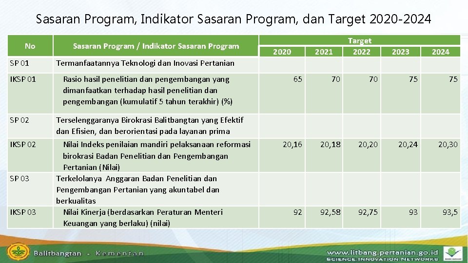 Sasaran Program, Indikator Sasaran Program, dan Target 2020 -2024 No SP 01 IKSP 01
