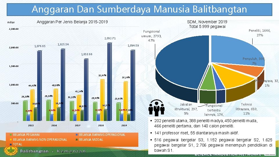 Anggaran Dan Sumberdaya Manusia Balitbangtan SDM, November 2019 Total 5. 999 pegawai Anggaran Per