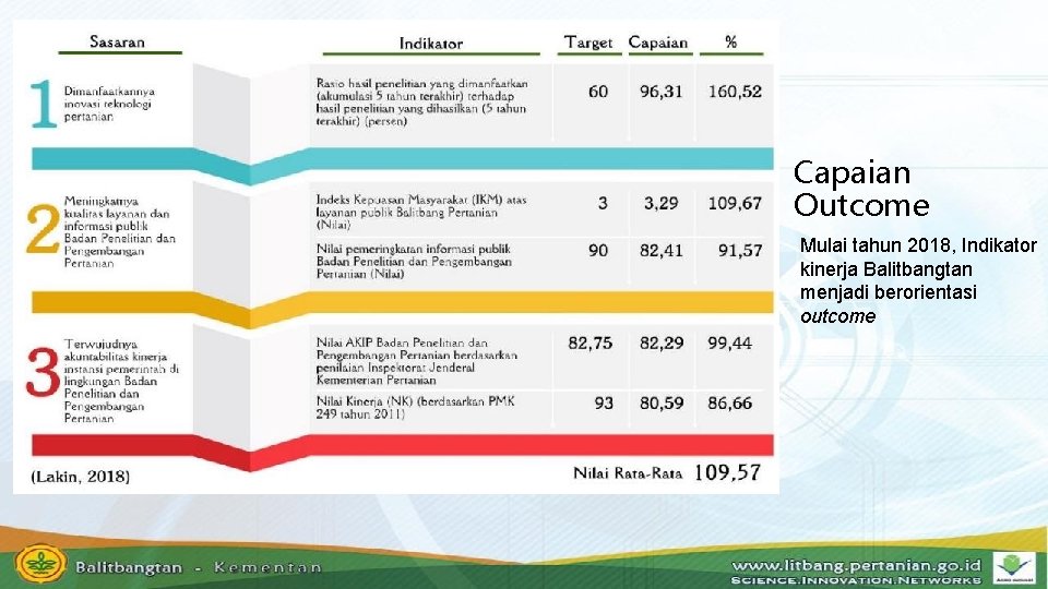 Capaian Outcome Mulai tahun 2018, Indikator kinerja Balitbangtan menjadi berorientasi outcome 