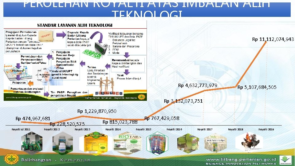 PEROLEHAN ROYALTI ATAS IMBALAN ALIH TEKNOLOGI Rp 11, 112, 074, 943 Rp 4, 632,