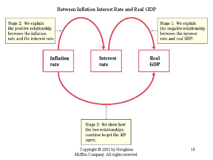 Between Inflation Interest Rate and Real GDP Copyright © 2001 by Houghton Mifflin Company.