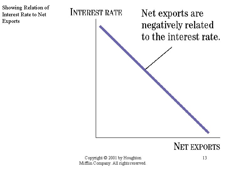 Showing Relation of Interest Rate to Net Exports Copyright © 2001 by Houghton Mifflin