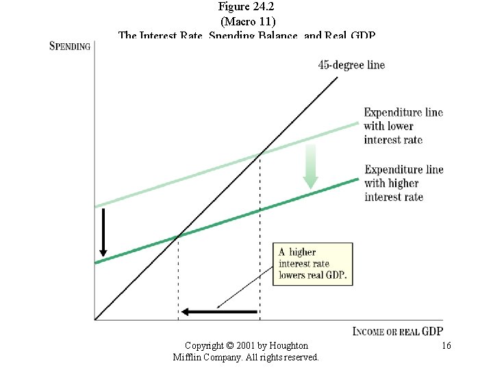 Figure 24. 2 (Macro 11) The Interest Rate, Spending Balance, and Real GDP Copyright