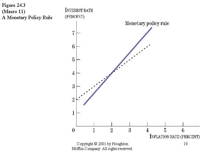 Figure 24. 3 (Macro 11) A Monetary Policy Rule Copyright © 2001 by Houghton