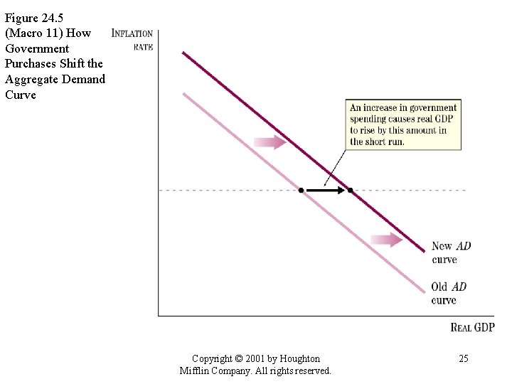 Figure 24. 5 (Macro 11) How Government Purchases Shift the Aggregate Demand Curve Copyright